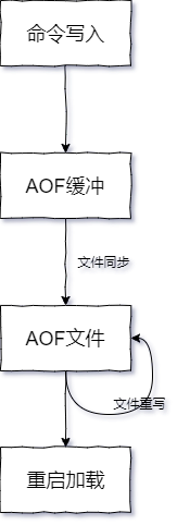 AOF执行流程