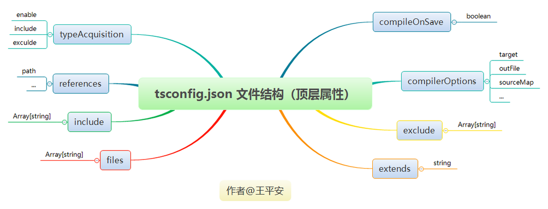tsconfig.json 文件结构（顶层属性）.png