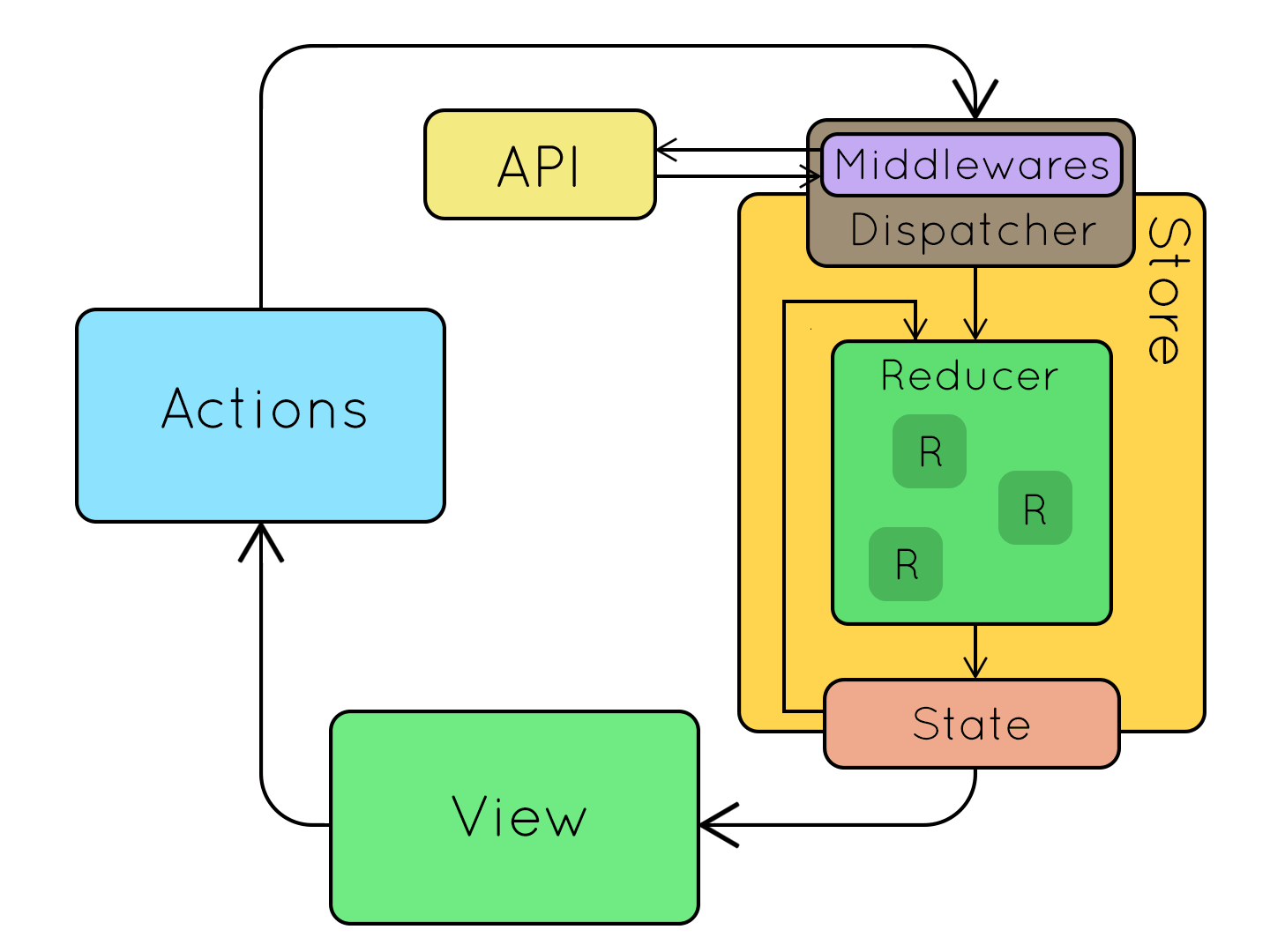 coderedux/code工作流程图