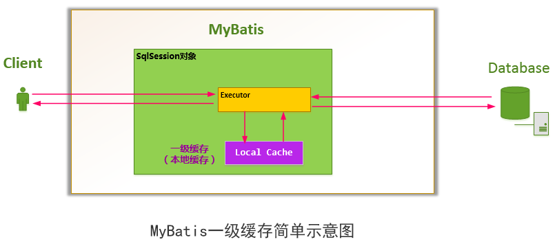 Mybatis之一级缓存与二级缓存
