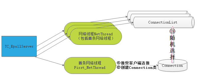 图（2-16）服务端接受一个客户端连接