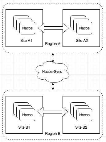 Nacos的多数据中心方案
