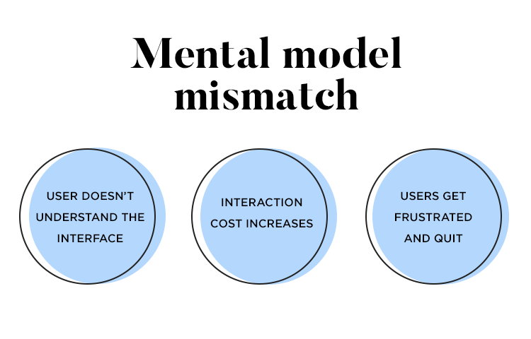 Mental model mismatch - consequences