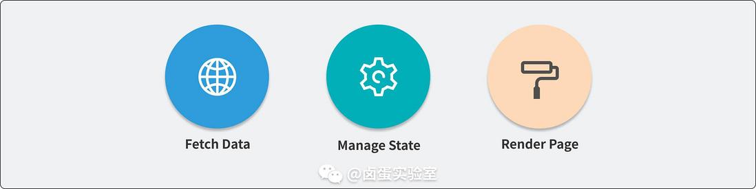 Fetch Data、Manage State、Render Page