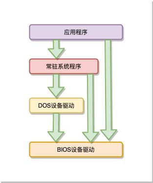 MS_DOS系统简单结构
