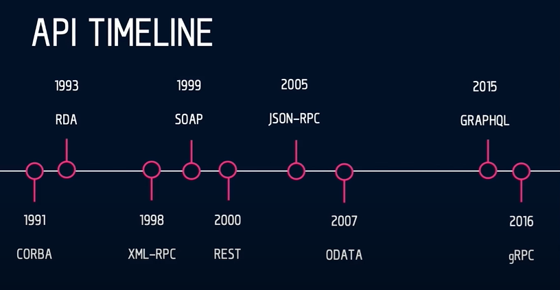 API styles over time, Source: Rob Crowley