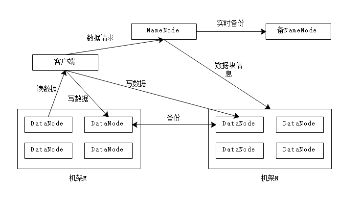 Hadoop的物理架构