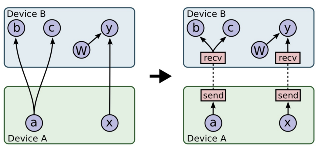 图12 TensoFlow切图之Send-Recv对添加