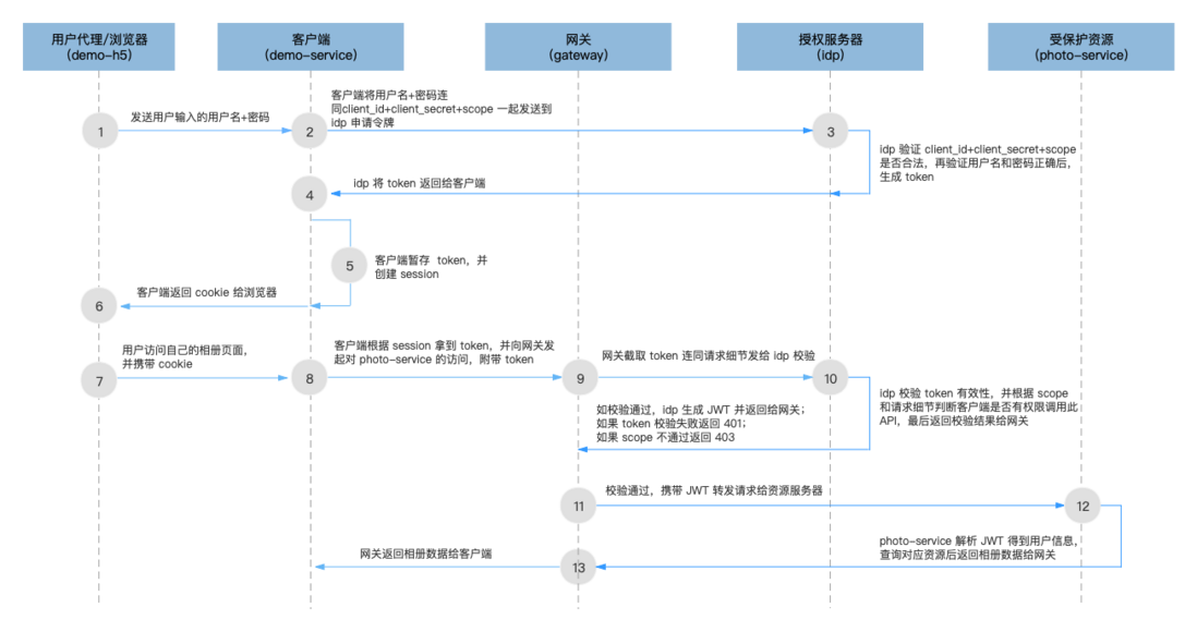 OAuth2 密码模式微服务架构层次