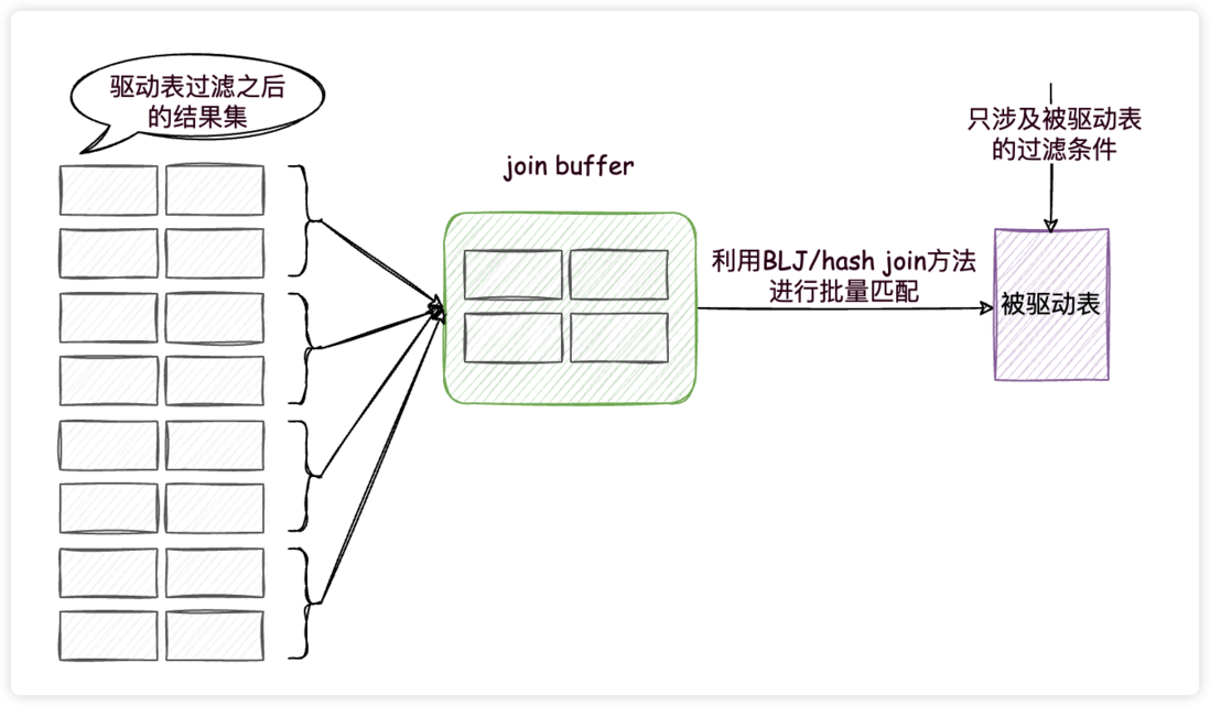 join buffer示意图
