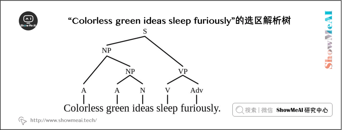“Colorless green ideas sleep furiously”的选区解析树