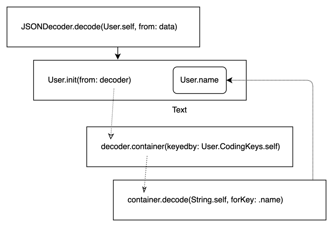 Swift 中的 JSON 反序列化插图(1)