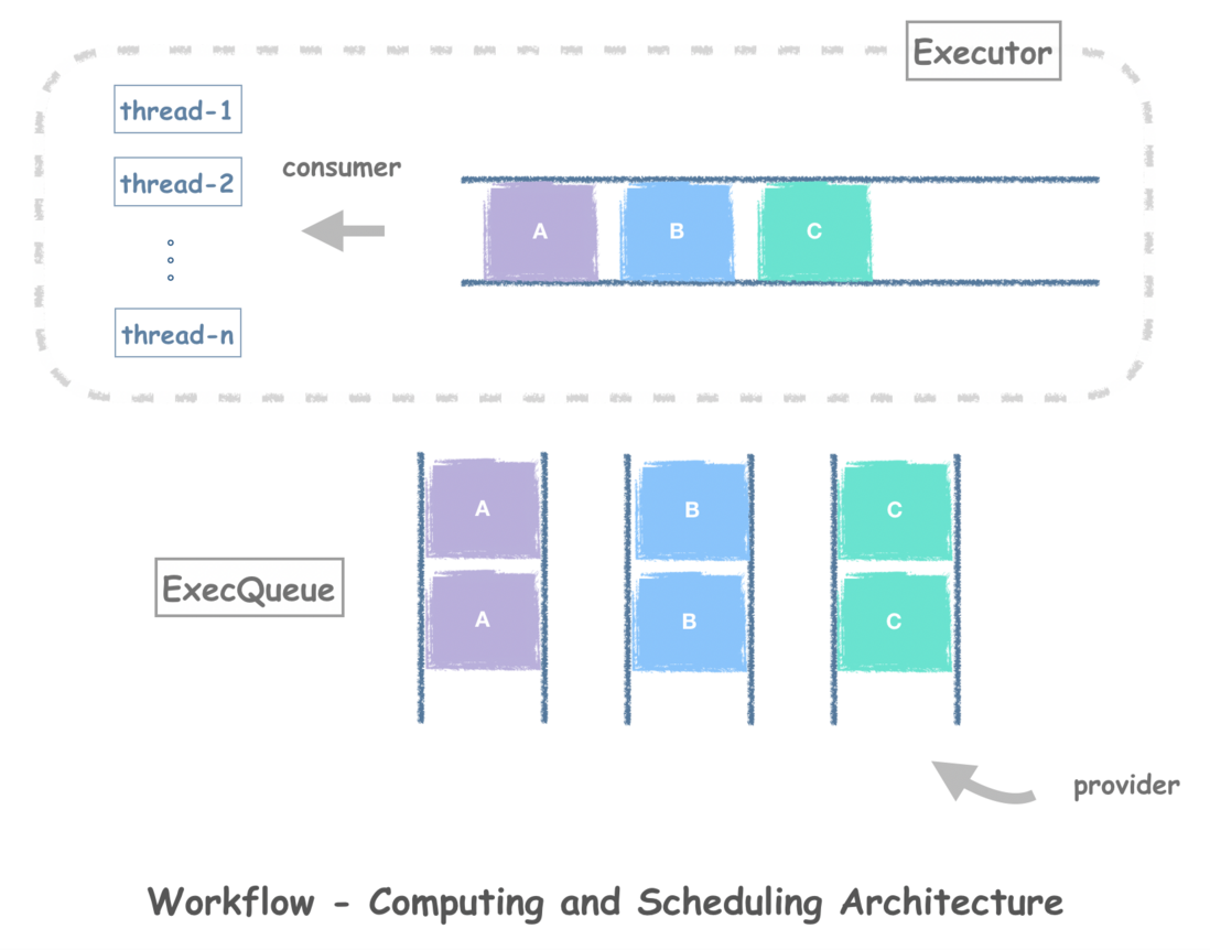 Workflow的计算调度架构图