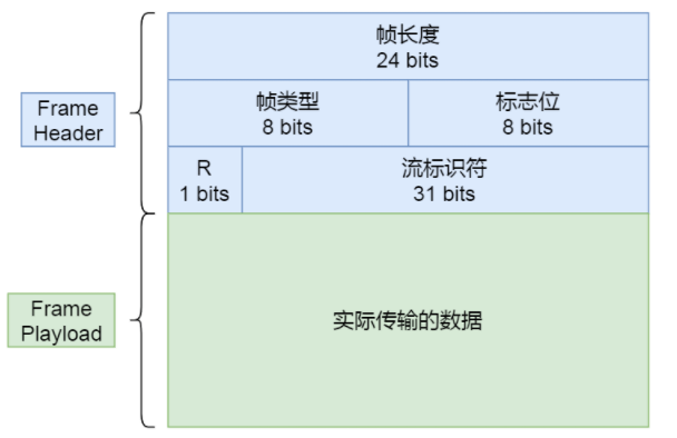 HTTP 2 帧结构