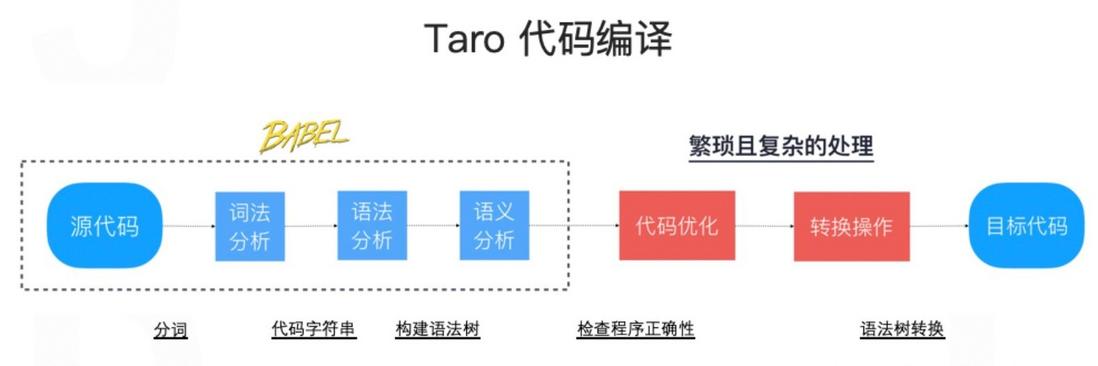 Taro小程序跨端开发入门实战插图(10)