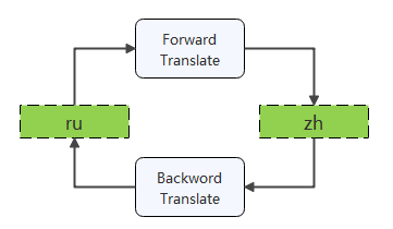 机器学习服务文本翻译能力升级，中文直译模型让译文表达更地道！插图(1)