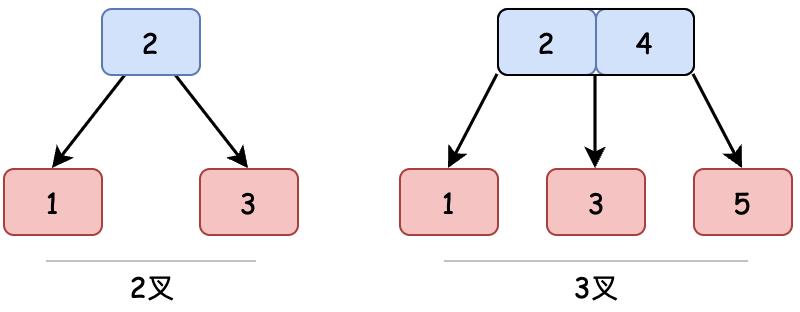 2-3树数据结构