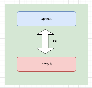 Opengl与EGL的关系图