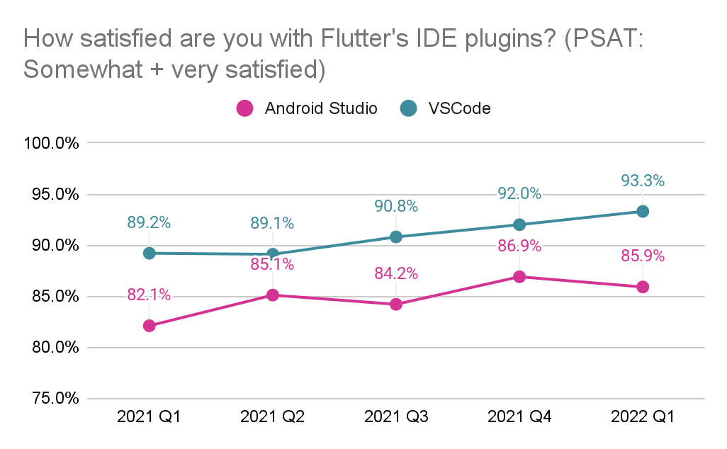 △ 图 3. 有 93.3% 的 VS Code 用户对 Flutter 的 IDE 支持感到满意，只有 85.9% 的 Android Studio 用户对此感到满意。