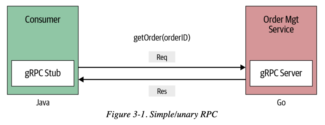 Simple RPC (Unary RPC)