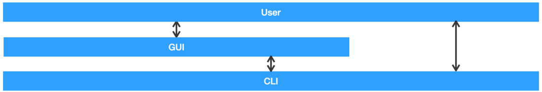 开发人员和 GUI、CLI 的交互示意图