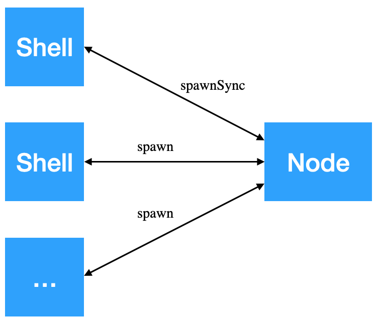 Node 和 Shell 进程关系图