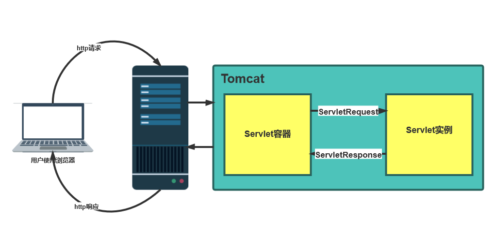 Tomcat中Servlet处理过程