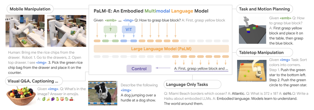 PaLM-E 将传感器与文本输入结合，建立语言和感知连结