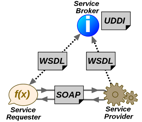 Web Services architecture