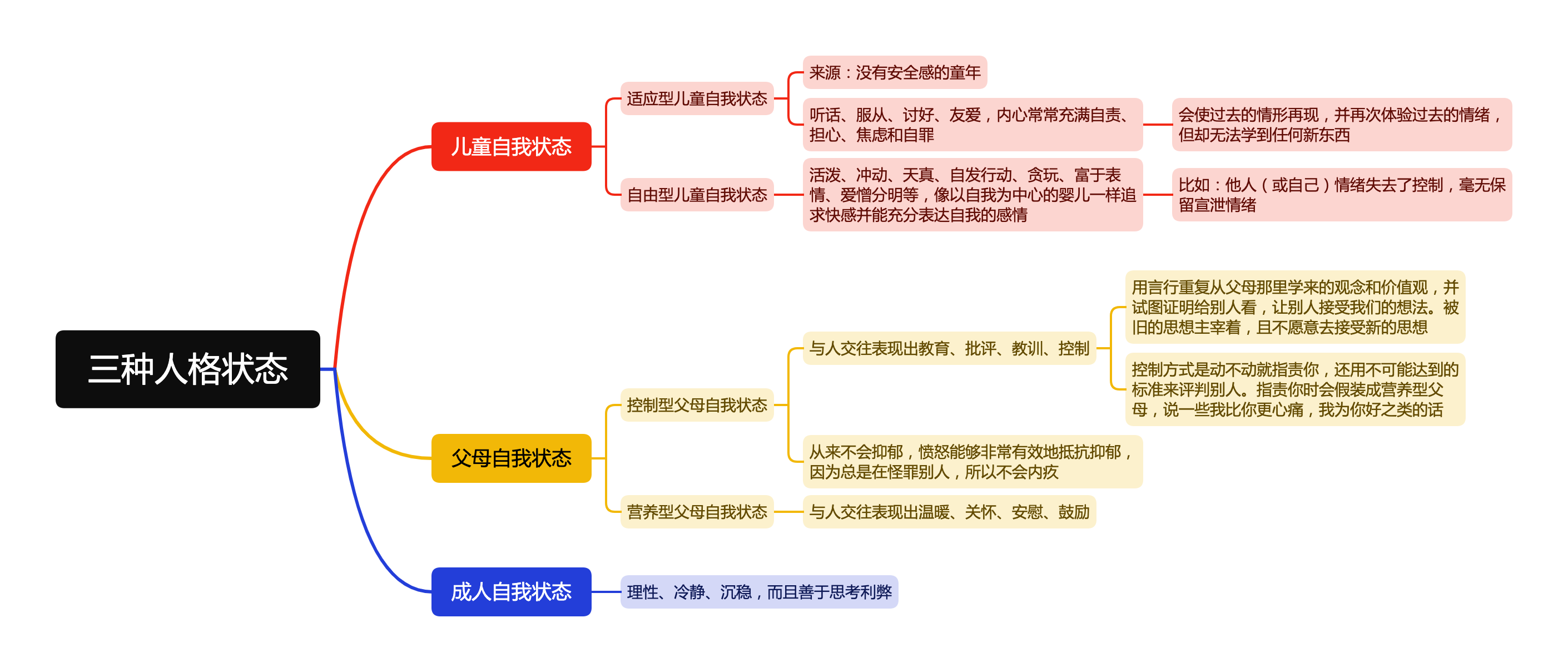 三种人格状态