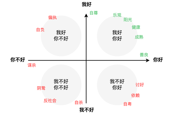 人生坐标