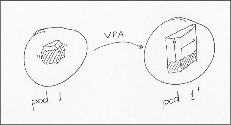 VPA通过观察pod内的资源利用率来平衡部署容量，并重新创建具有更多资源请求和限制的pod(在不重新启动的情况下调整pod大小目前还在实验阶段)。