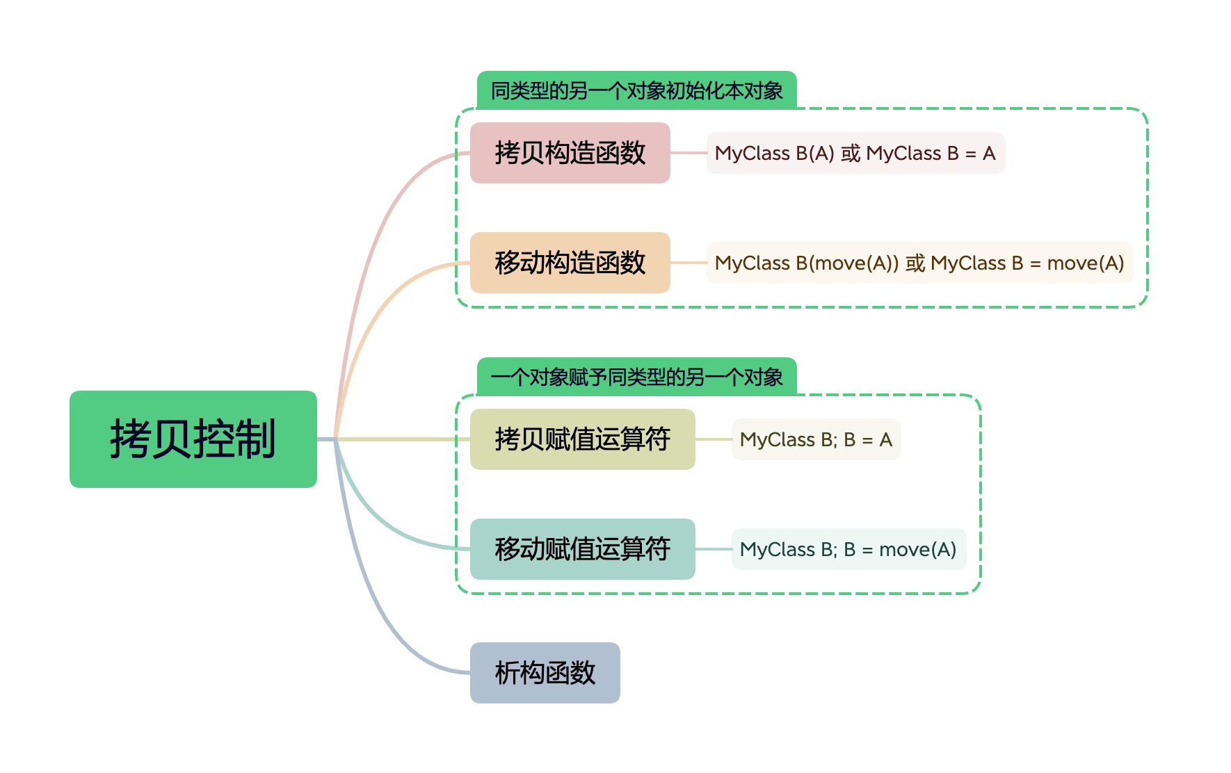 CPP拷贝控制