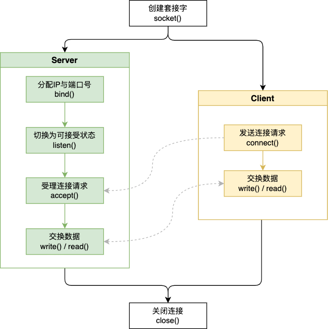 Linux平台下的socket通信