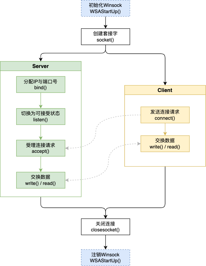 Win平台下的socket通信