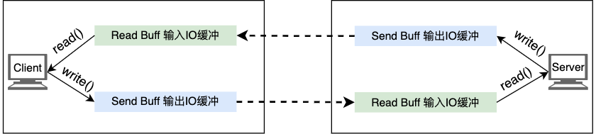 TCP套接字的IO缓冲