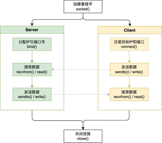 cpp-socket通信linux_udp